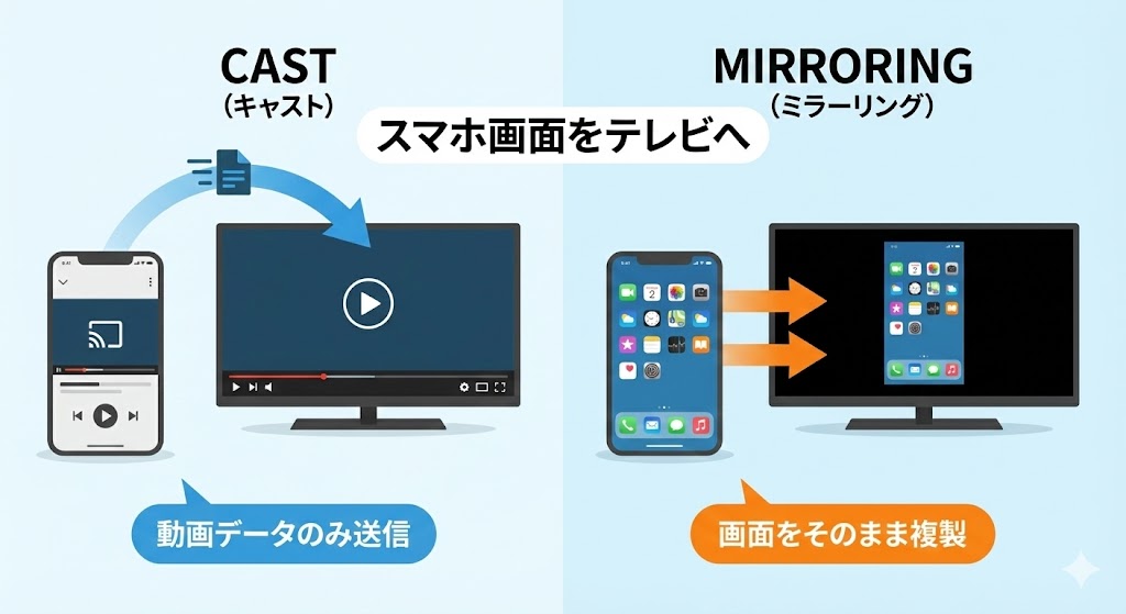 スマホからテレビへ動画データを飛ばすキャスト機能のイメージ図