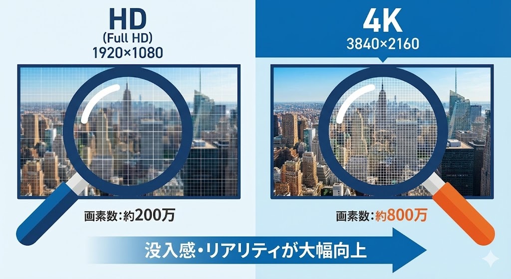 4K解像度とフルHD（1080p）の画質の密度の違いを比較するイメージ図