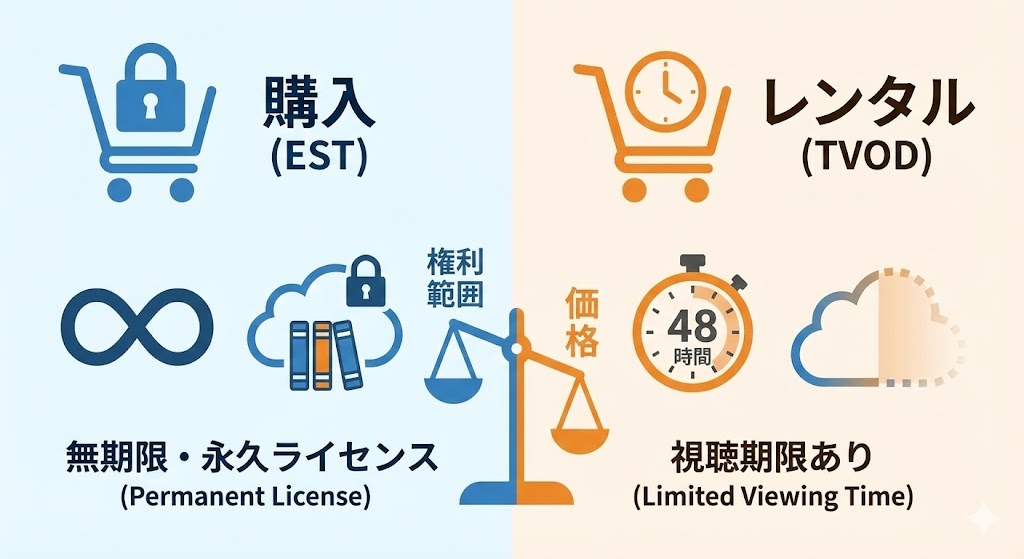 デジタルコンテンツの「購入」と「レンタル」の仕組み（時計と鍵のアイコン）を比較する図解画像